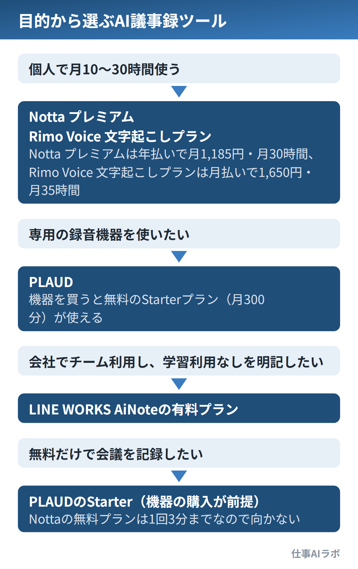 目的別のAI議事録ツールの選び方。個人で月10〜30時間使うならNotta プレミアムかRimo Voice 文字起こしプラン、専用の録音機器を使いたいならPLAUD、会社で学習利用なしを明記したいならLINE WORKS AiNoteの有料プラン、無料だけで記録したいならPLAUDのStarter（機器の購入が前提）