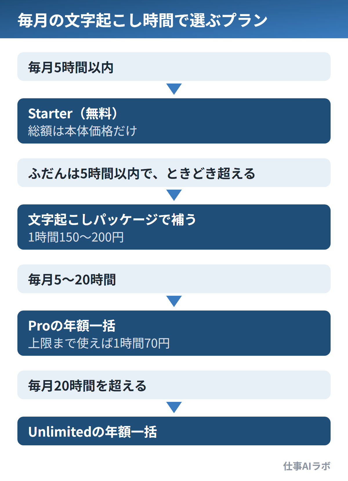 毎月の文字起こし時間で選ぶPLAUDのプラン。5時間以内はStarter(無料)、ときどき5時間を超えるなら文字起こしパッケージで補う、5〜20時間はProの年額一括、20時間を超えるならUnlimitedの年額一括